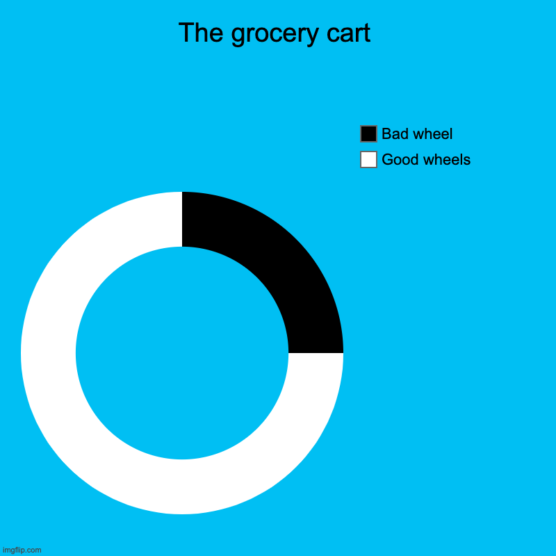 The grocery cart | Good wheels, Bad wheel | image tagged in charts,donut charts | made w/ Imgflip chart maker