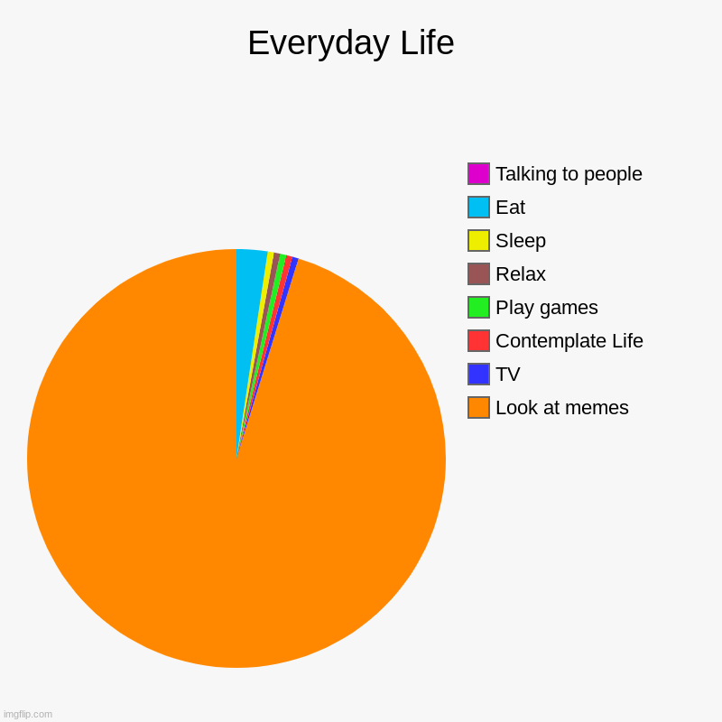 My life routine. | Everyday Life  | Look at memes , TV, Contemplate Life, Play games, Relax , Sleep, Eat, Talking to people | image tagged in charts,pie charts | made w/ Imgflip chart maker