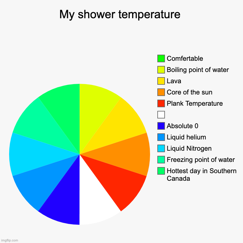 My shower temperature | Hottest day in Southern Canada, Freezing point of water, Liquid Nitrogen, Liquid helium, Absolute 0,  , Plank Temper | image tagged in charts,pie charts | made w/ Imgflip chart maker