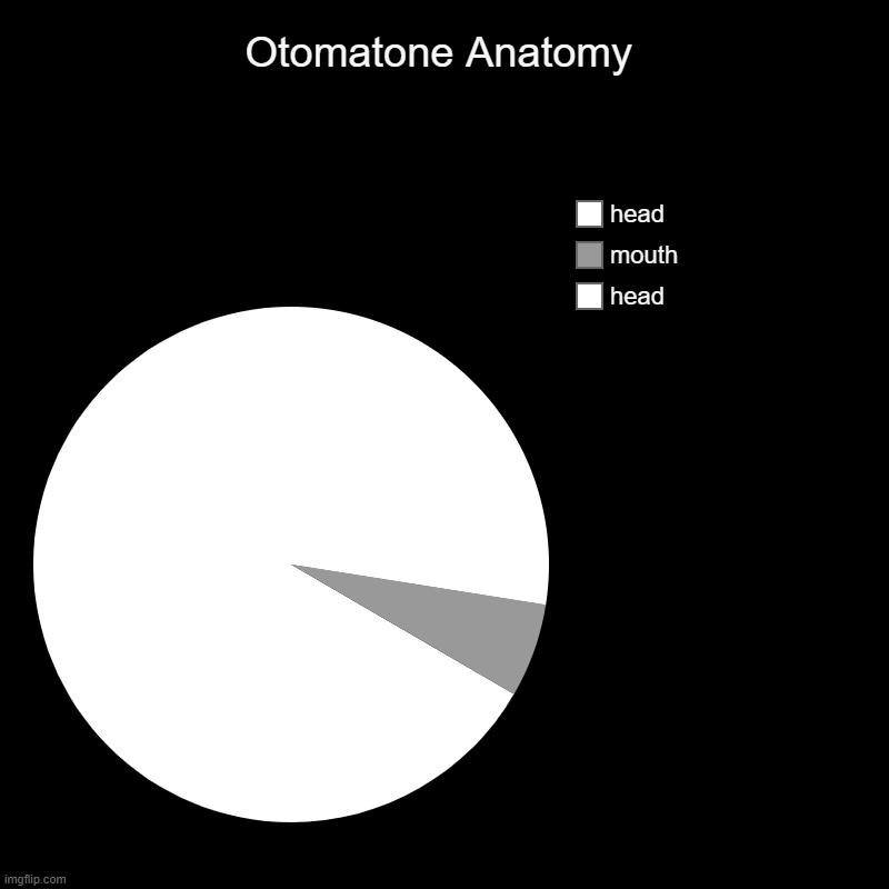 Otomatone Anatomy | head, mouth, head | image tagged in charts,pie charts | made w/ Imgflip chart maker