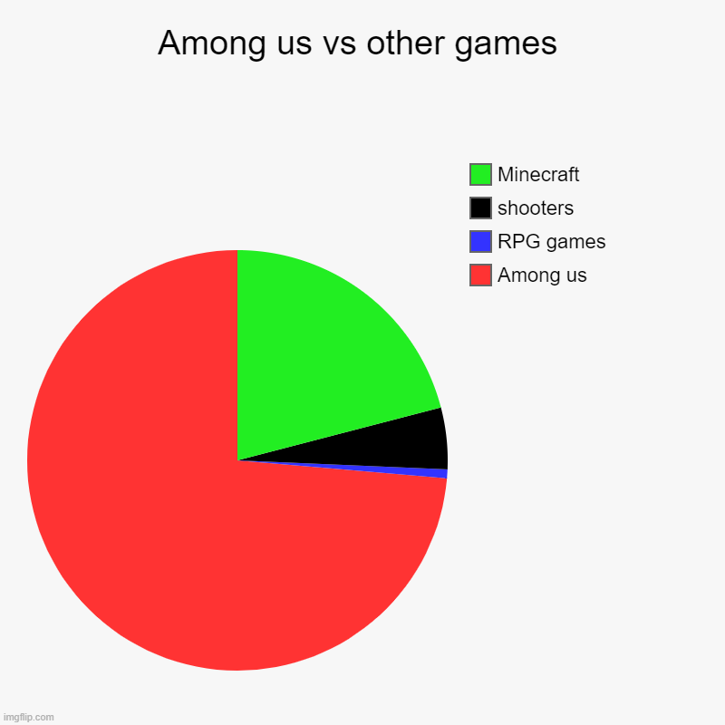 Among us vs other games | Among us vs other games | Among us , RPG games, shooters, Minecraft | image tagged in charts,pie charts | made w/ Imgflip chart maker