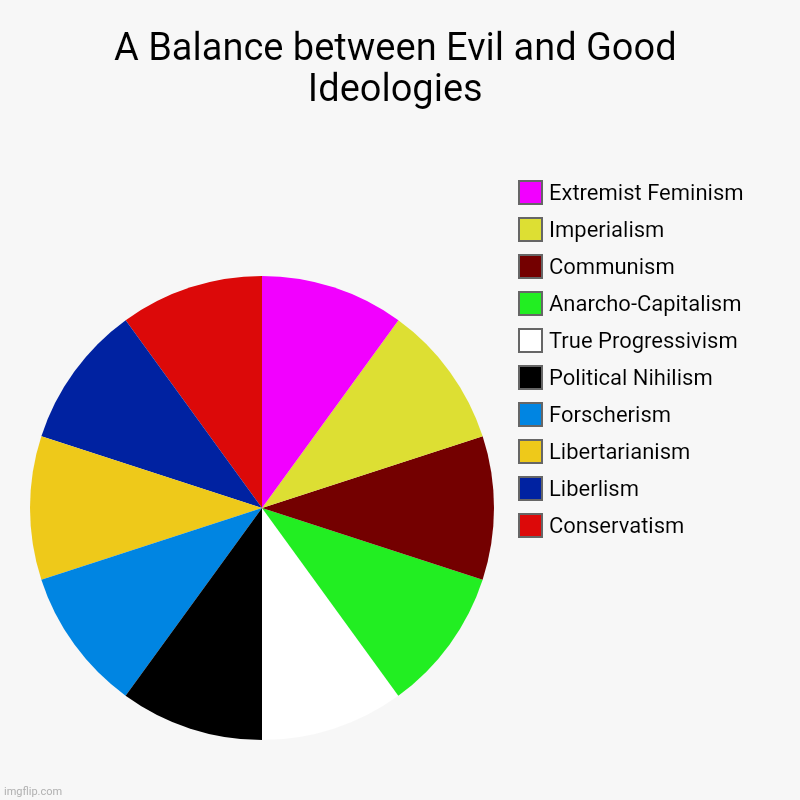 A Balance between Evil and Good Ideologies | Conservatism, Liberlism, Libertarianism, Forscherism, Political Nihilism, True Progressivism, A | image tagged in charts,pie charts | made w/ Imgflip chart maker