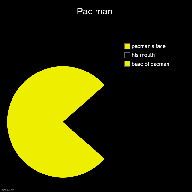 Pac man | base of pacman, his mouth , pacman's face | image tagged in charts,pie charts | made w/ Imgflip chart maker