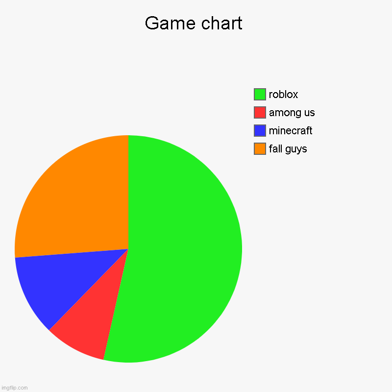 games i like | Game chart | fall guys, minecraft, among us, roblox | image tagged in charts,pie charts | made w/ Imgflip chart maker