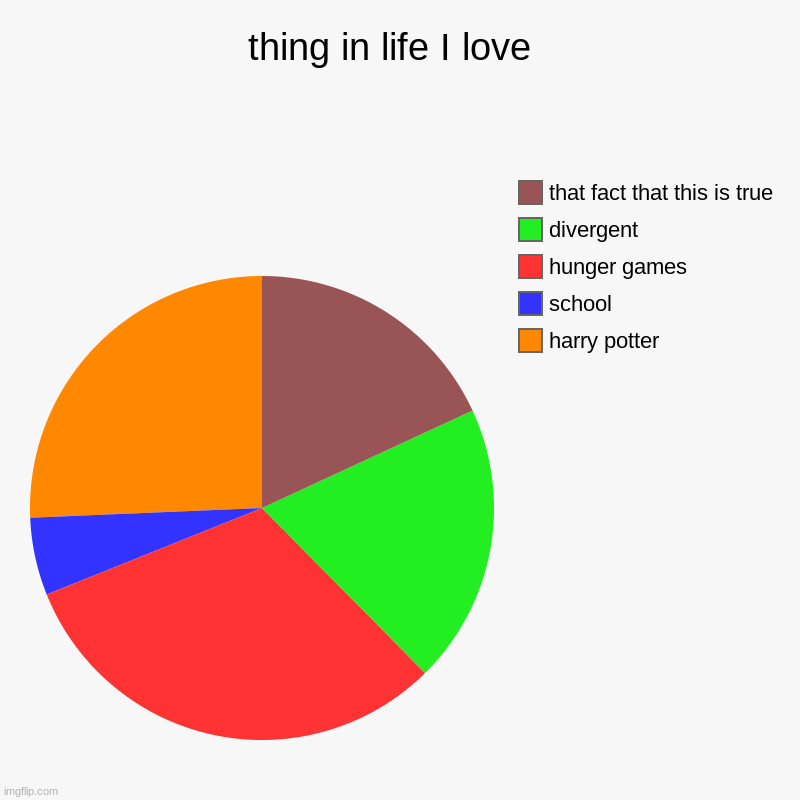 thing i love in life | thing in life I love  | harry potter, school, hunger games , divergent , that fact that this is true | image tagged in charts,pie charts | made w/ Imgflip chart maker