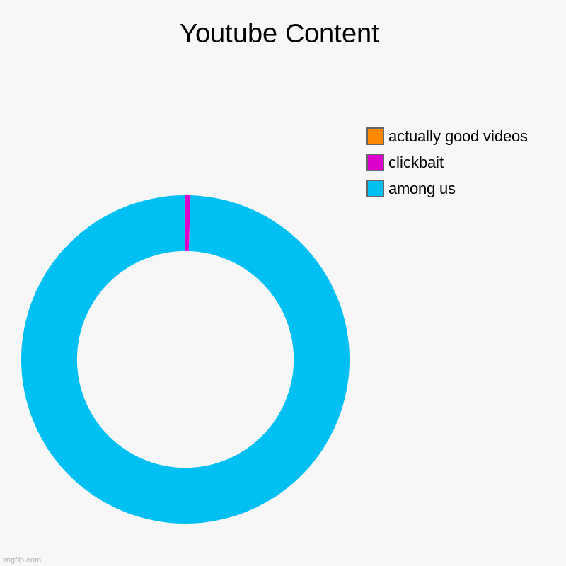 Youtube Content | among us, clickbait, actually good videos | image tagged in charts,donut charts | made w/ Imgflip chart maker