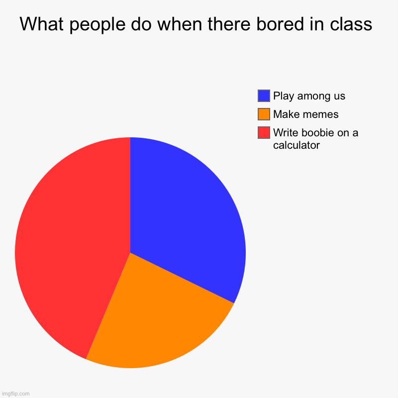 What people do when there bored in class | Write boobie on a calculator , Make memes, Play among us | image tagged in charts,pie charts,boobies,bored,imgflip,school sucks | made w/ Imgflip chart maker