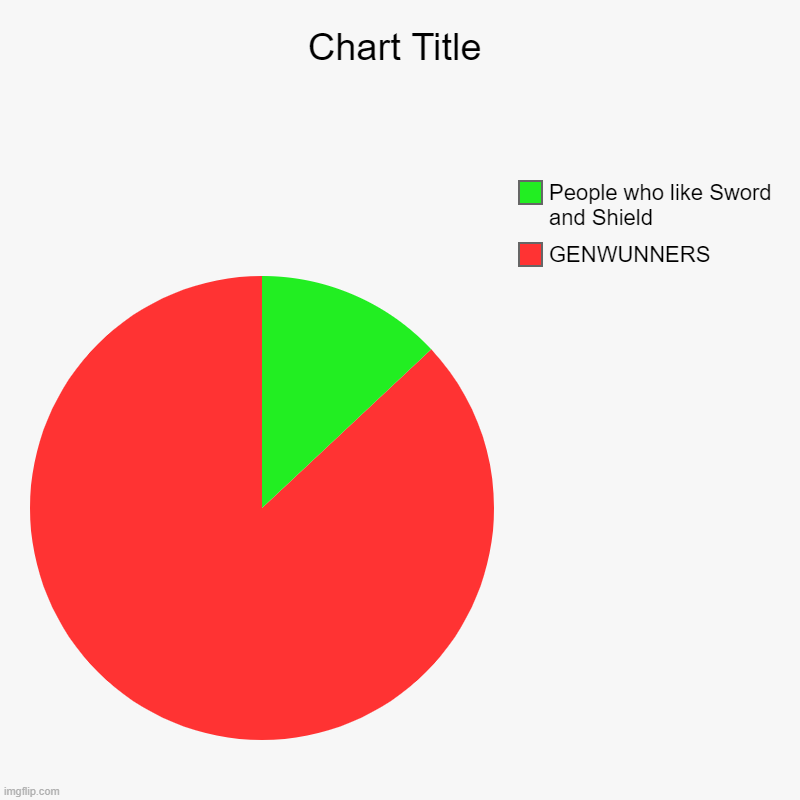 pokemon chart | GENWUNNERS, People who like Sword and Shield | image tagged in charts,pie charts | made w/ Imgflip chart maker