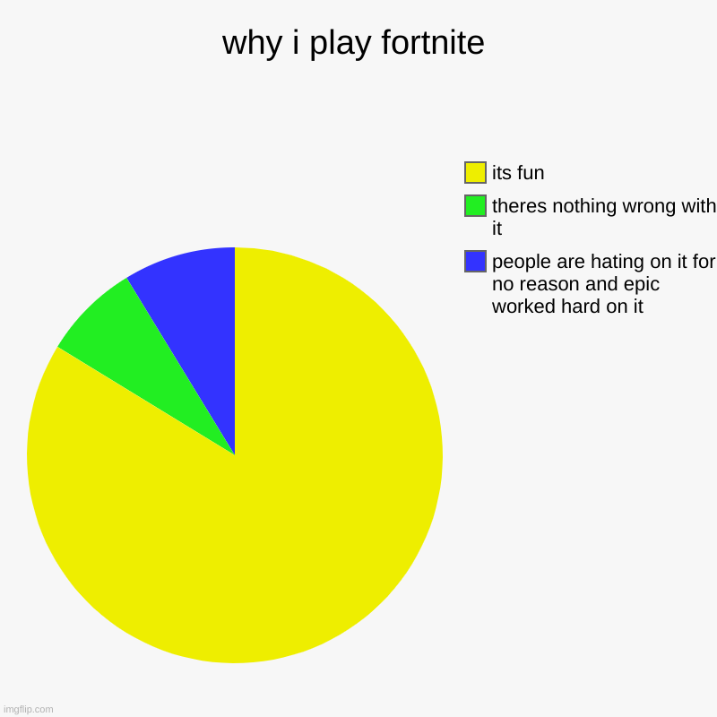 stop hating on a game just because other poeple are its actually a pretty good game | why i play fortnite | people are hating on it for no reason and epic worked hard on it, theres nothing wrong with it, its fun | image tagged in charts,pie charts,fortnite,memes | made w/ Imgflip chart maker