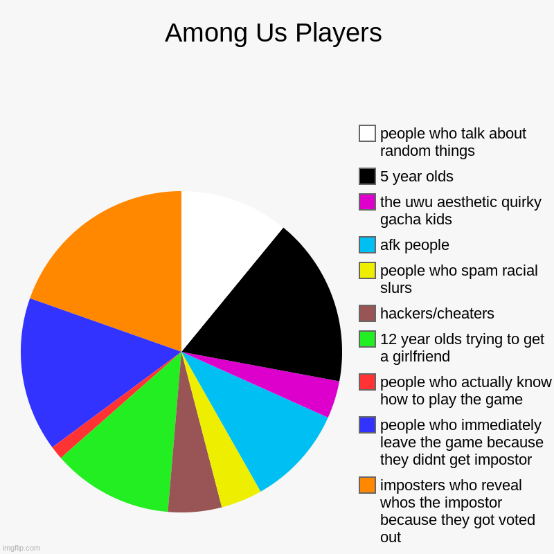 Among Us Players | imposters who reveal whos the impostor because they got voted out, people who immediately leave the game because they did | image tagged in charts,pie charts | made w/ Imgflip chart maker