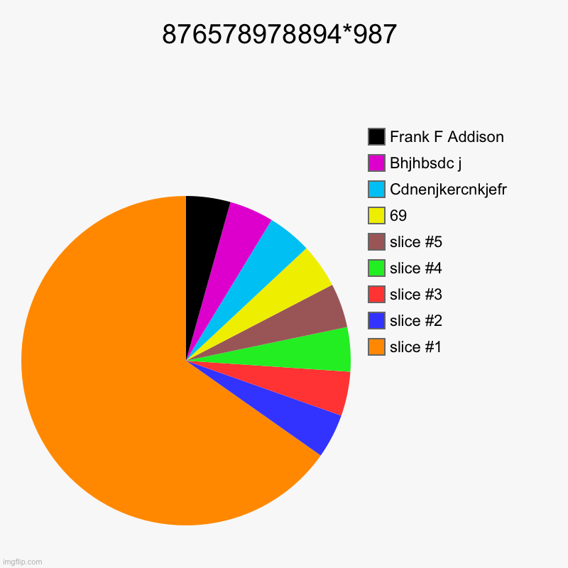 876578978894*987 |, 69, Cdnenjkercnkjefr, Bhjhbsdc j, Frank F Addison | image tagged in charts,pie charts,surprised pikachu,but thats none of my business,leonardo dicaprio cheers,roll safe think about it | made w/ Imgflip chart maker