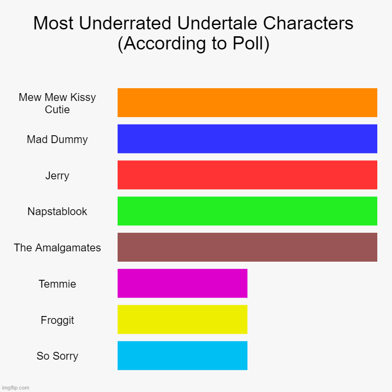 YAS | Most Underrated Undertale Characters (According to Poll) | Mew Mew Kissy Cutie, Mad Dummy, Jerry, Napstablook, The Amalgamates, Temmie, Frog | image tagged in charts,bar charts | made w/ Imgflip chart maker
