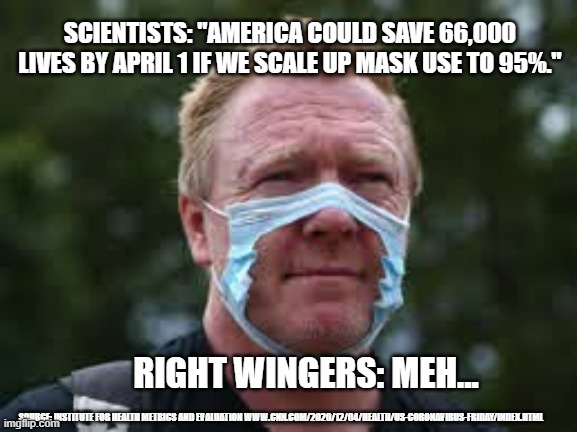 Maskholes | SCIENTISTS: "AMERICA COULD SAVE 66,000 LIVES BY APRIL 1 IF WE SCALE UP MASK USE TO 95%."; RIGHT WINGERS: MEH... SOURCE: INSTITUTE FOR HEALTH METRICS AND EVALUATION WWW.CNN.COM/2020/12/04/HEALTH/US-CORONAVIRUS-FRIDAY/INDEX.HTML | image tagged in masks,covid,right wing | made w/ Imgflip meme maker