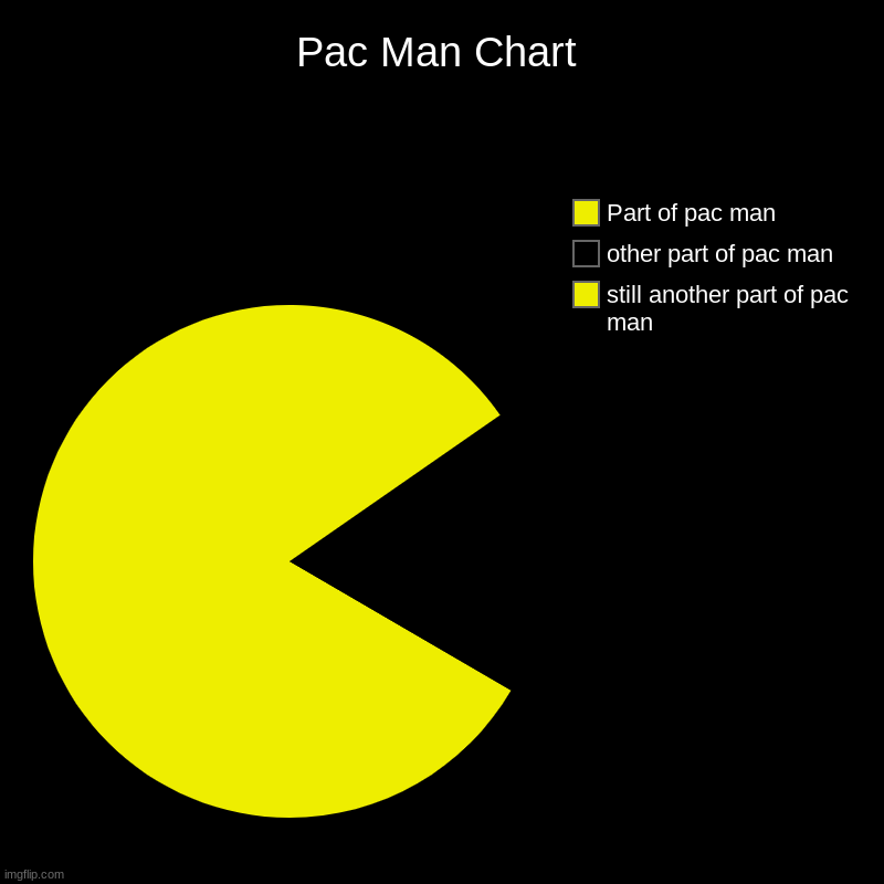 Pac man | Pac Man Chart | still another part of pac man, other part of pac man, Part of pac man | image tagged in charts,pie charts,memes | made w/ Imgflip chart maker