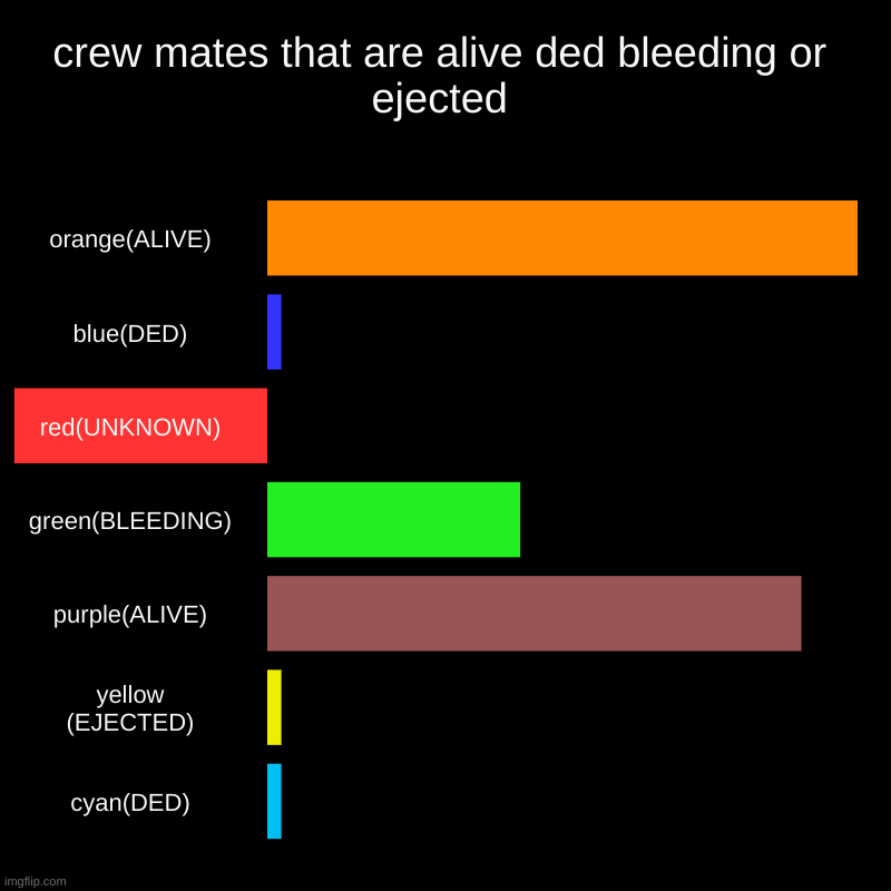 crew mates that are alive ded bleeding or ejected | orange(ALIVE), blue(DED), red(UNKNOWN), green(BLEEDING), purple(ALIVE), yellow (EJECTED) | image tagged in charts,bar charts,among us | made w/ Imgflip chart maker
