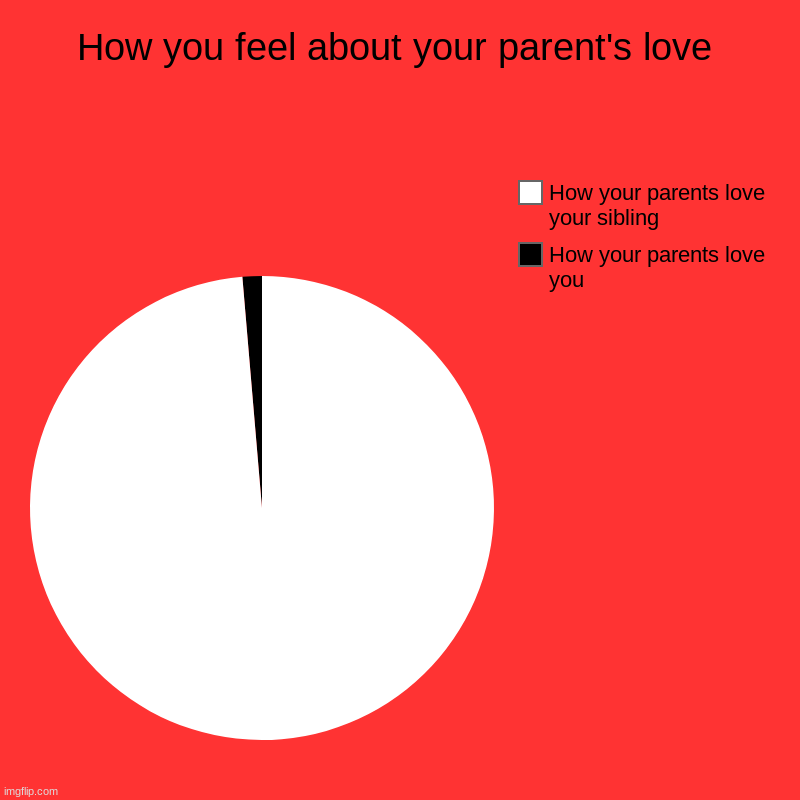 I am jealous of my brother, can you tell?!?! | How you feel about your parent's love | How your parents love you, How your parents love your sibling | image tagged in charts,pie charts | made w/ Imgflip chart maker