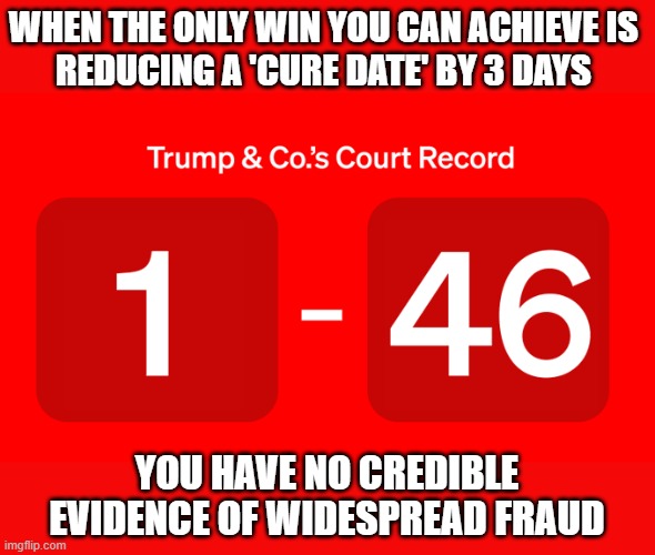 Trump/GOP lawsuits strike out 6x today (in MN, MI, NV, AZ, WI & GA) | WHEN THE ONLY WIN YOU CAN ACHIEVE IS 
REDUCING A 'CURE DATE' BY 3 DAYS; YOU HAVE NO CREDIBLE EVIDENCE OF WIDESPREAD FRAUD | image tagged in trump,election 2020,voter fraud,loser,scammers | made w/ Imgflip meme maker