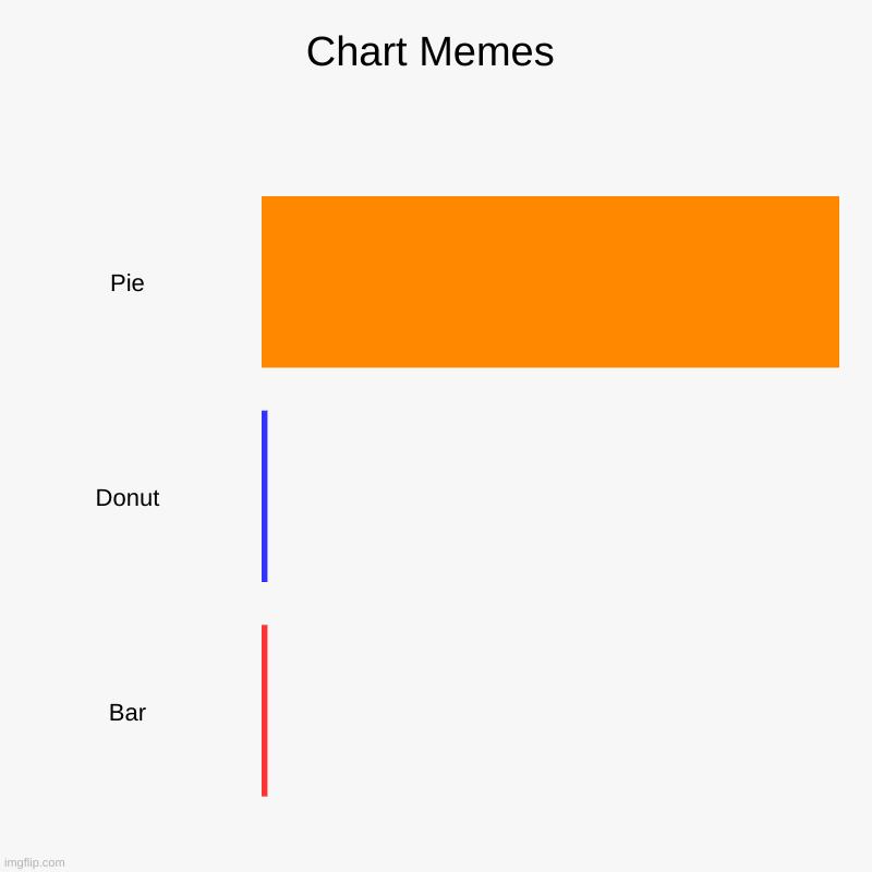 Chart Memes | Chart Memes | Pie, Donut, Bar | image tagged in charts,bar charts | made w/ Imgflip chart maker