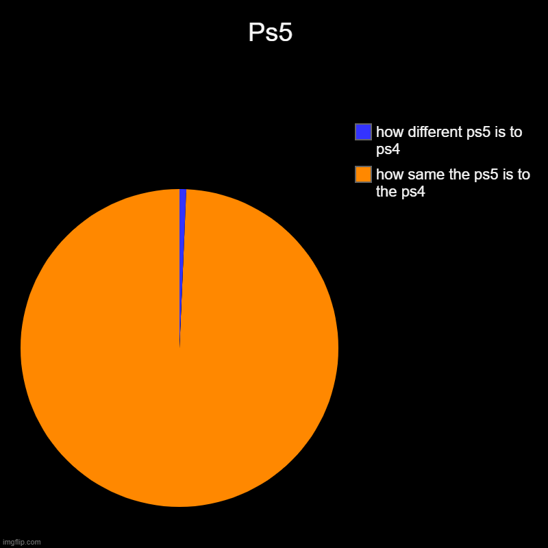 Ps5 | how same the ps5 is to the ps4, how different ps5 is to ps4 | image tagged in charts,pie charts | made w/ Imgflip chart maker