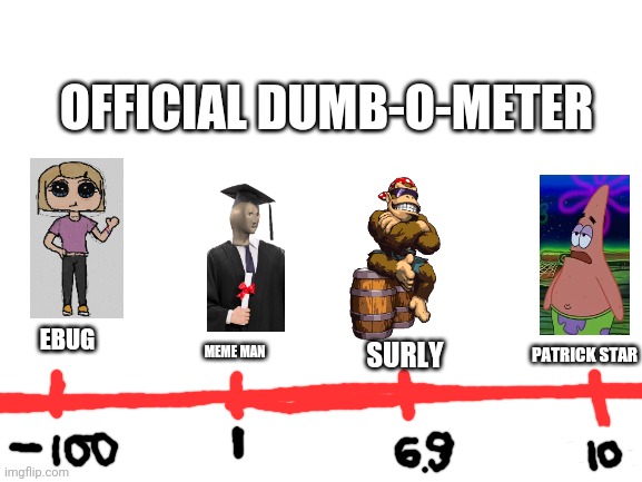 Blank White Template | OFFICIAL DUMB-O-METER EBUG MEME MAN SURLY PATRICK STAR | image tagged in blank white template | made w/ Imgflip meme maker