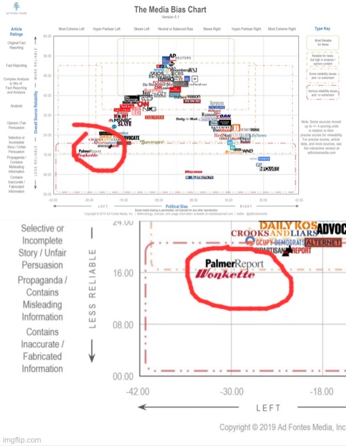 When they cite the Palmer Report as if it is an authoritative source for moderate-liberal opinion. | image tagged in media bias chart | made w/ Imgflip meme maker