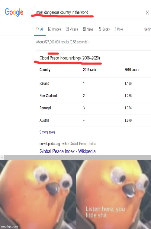 JUSTIS | image tagged in listen here you little shit bird,you had one job,you had one job just the one,wikipedia,google search,peace | made w/ Imgflip meme maker