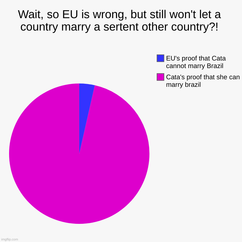 Help, please, Cata wants to marry Brazil but EU won't let her | Wait, so EU is wrong, but still won't let a country marry a sertent other country?! | Cata's proof that she can marry brazil, EU's proof tha | image tagged in charts,pie charts | made w/ Imgflip chart maker