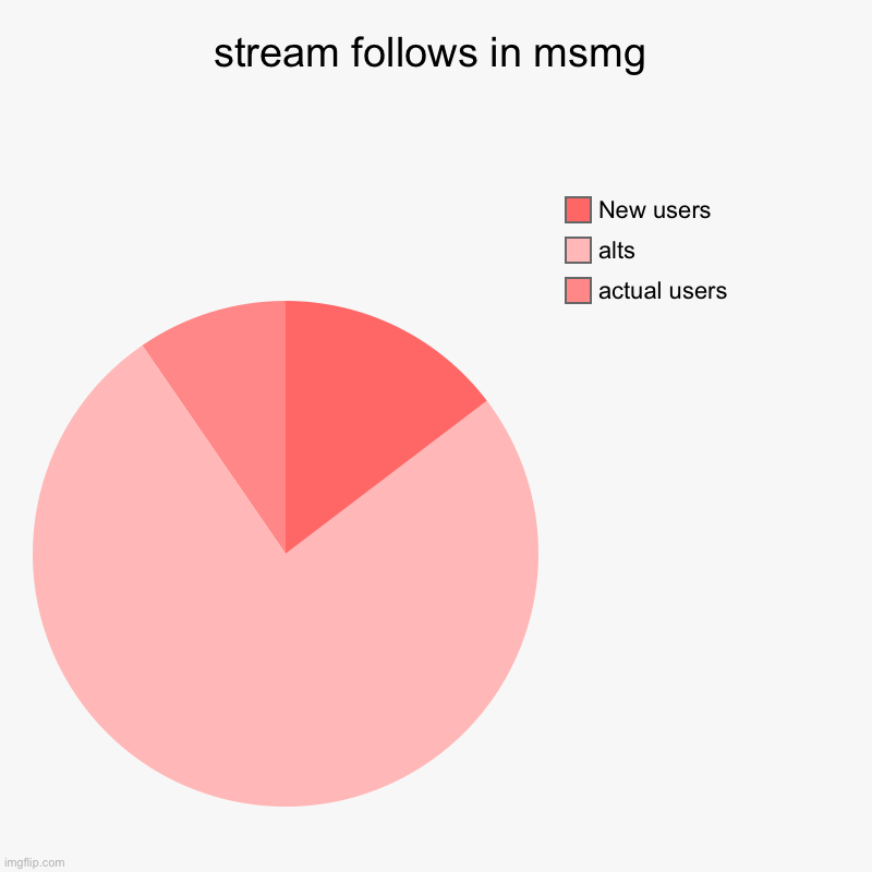 stream follows in msmg | actual users, alts, New users | image tagged in charts,pie charts | made w/ Imgflip chart maker