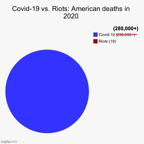 First made this chart on the eve of Election Day 1 month ago. 50,000 additional deaths. Man: where’s All Lives Matter on this? | image tagged in covid vs riots chart early-dec,covid-19,coronavirus,charts,pie charts,riots | made w/ Imgflip meme maker