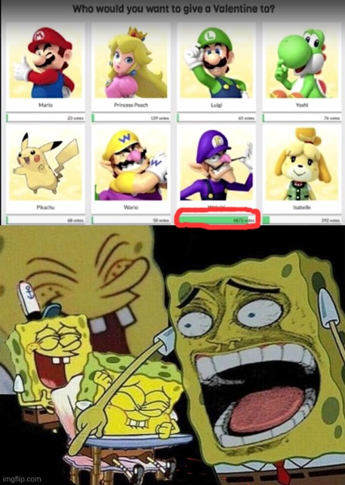 image tagged in spongebob laughing hysterically,waluigi,super mario | made w/ Imgflip meme maker