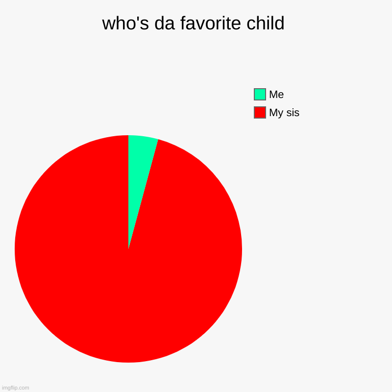 who's da favorite child | My sis, Me | image tagged in charts,pie charts | made w/ Imgflip chart maker