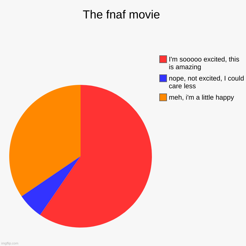 So fnaf chart | The fnaf movie | meh, i'm a little happy, nope, not excited, I could care less, I'm sooooo excited, this is amazing | image tagged in charts,pie charts,the fnaf movie | made w/ Imgflip chart maker