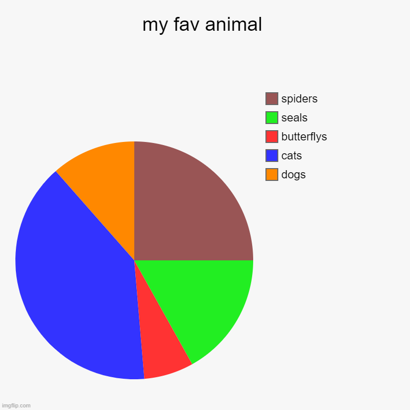 my fav animals | my fav animal | dogs, cats, butterflys, seals, spiders | image tagged in charts,pie charts | made w/ Imgflip chart maker
