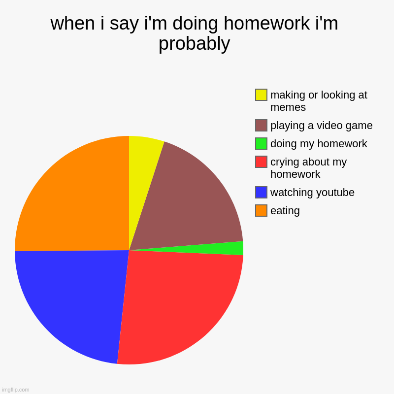 when i say i'm doing homework i'm probably | eating, watching youtube, crying about my homework, doing my homework, playing a video game, ma | image tagged in charts,pie charts | made w/ Imgflip chart maker