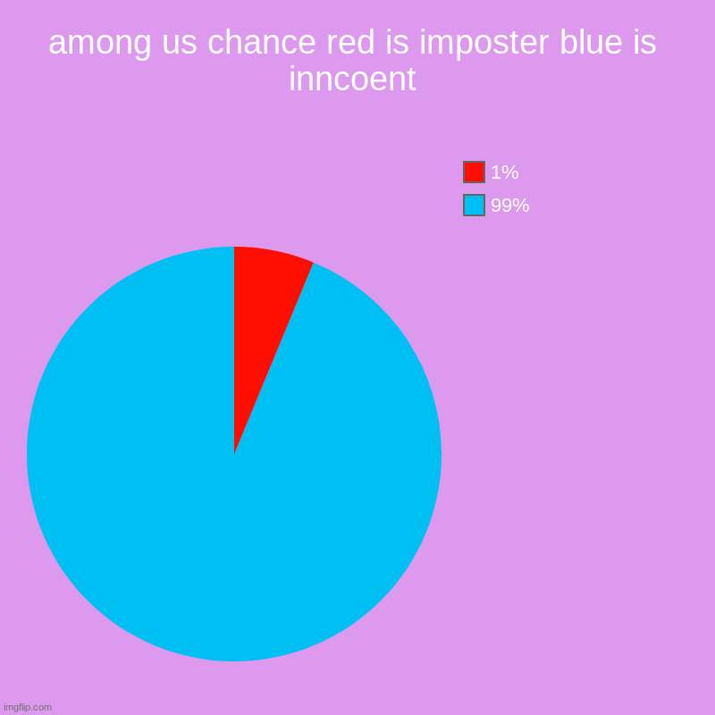 among us chance red is imposter blue is inncoent | 99%, 1% | image tagged in charts,pie charts | made w/ Imgflip chart maker