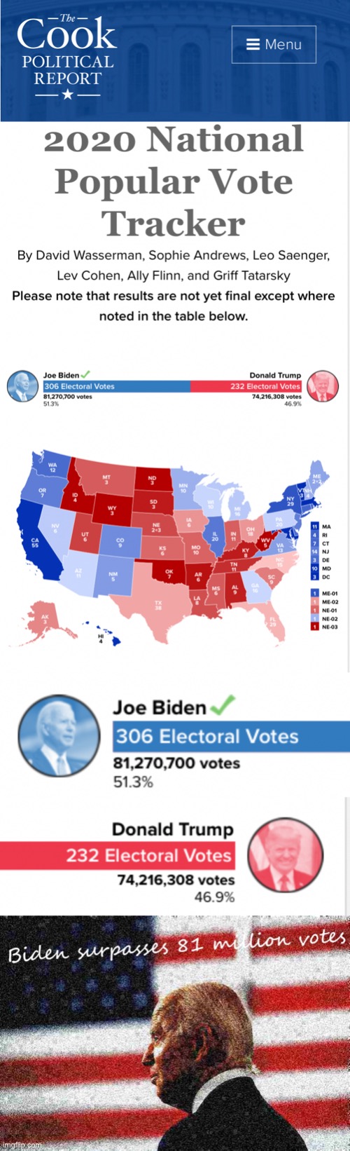 Biden extended his popular vote lead to 7 million, while Trump’s share of the vote dipped below 47%. This election was decisive. | image tagged in biden surpasses 81 million votes,popular vote,2020 elections,election 2020,electoral college,joe biden | made w/ Imgflip meme maker