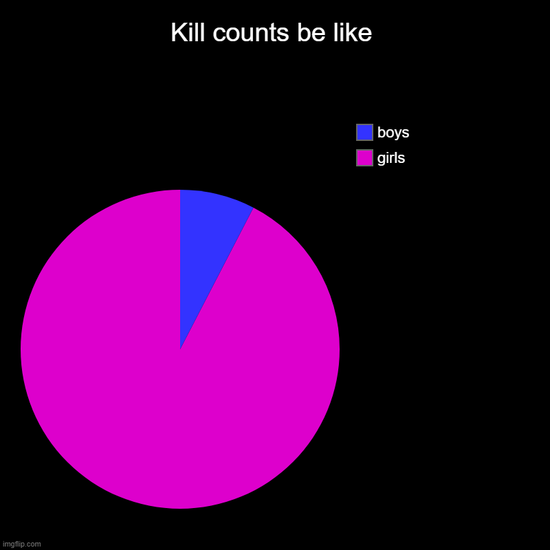 Kill counts be like | Kill counts be like | girls, boys | image tagged in charts,pie charts,kill count,youtube,even chart,memes | made w/ Imgflip chart maker