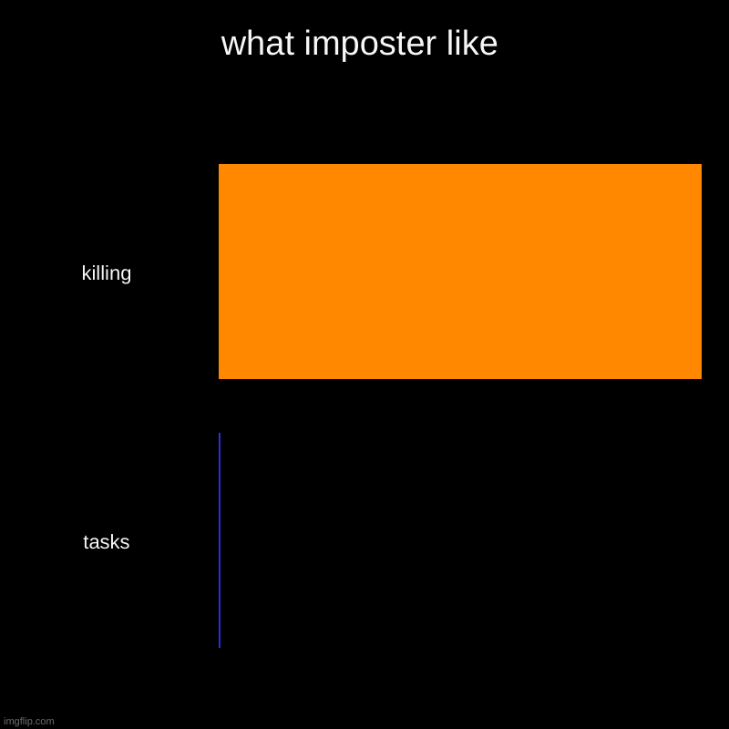 what imposter like | killing, tasks | image tagged in charts,bar charts,among us | made w/ Imgflip chart maker