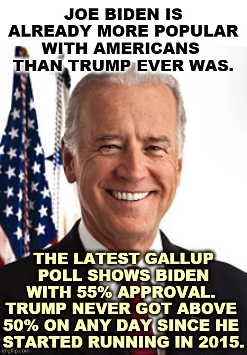 The Gallup Poll leans right and always has. | JOE BIDEN IS ALREADY MORE POPULAR WITH AMERICANS 
THAN TRUMP EVER WAS. THE LATEST GALLUP POLL SHOWS BIDEN WITH 55% APPROVAL. 
TRUMP NEVER GOT ABOVE 
50% ON ANY DAY SINCE HE 
STARTED RUNNING IN 2015. | image tagged in memes,joe biden,popular,trump,unpopular,loser | made w/ Imgflip meme maker