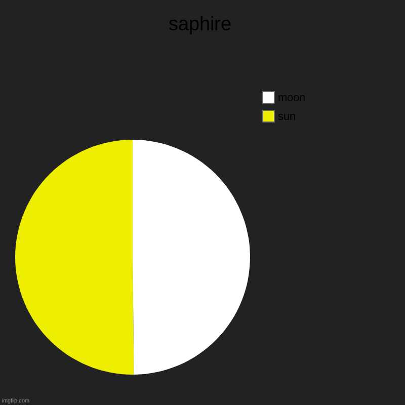 saphire | sun, moon | image tagged in charts,pie charts | made w/ Imgflip chart maker