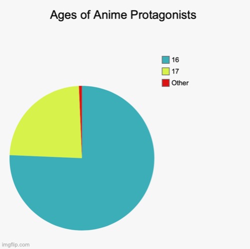 Just a Number, Folks | image tagged in pie charts,pie,charts,anime,be like | made w/ Imgflip meme maker