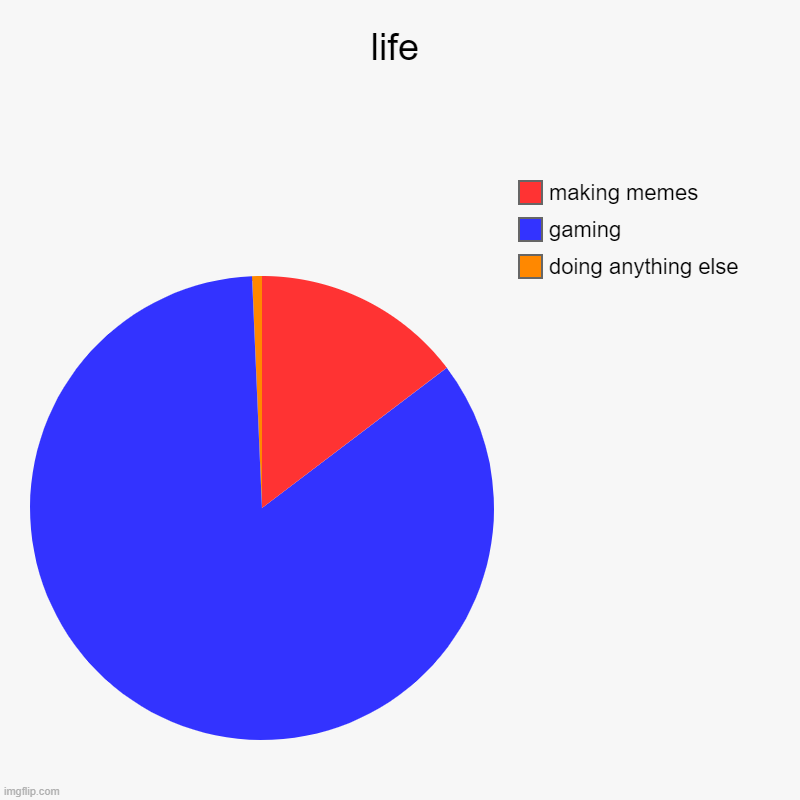 life | doing anything else, gaming, making memes | image tagged in charts,pie charts | made w/ Imgflip chart maker