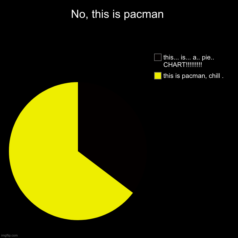 No, this is pacman | this is pacman, chill ., this... is... a.. pie.. CHART!!!!!!!!! | image tagged in charts,pie charts | made w/ Imgflip chart maker