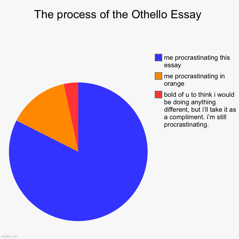 Procrastinating at its finest | The process of the Othello Essay | bold of u to think i would be doing anything different, but i’ll take it as a compliment. i’m still procr | image tagged in charts,pie charts,memes,school | made w/ Imgflip chart maker