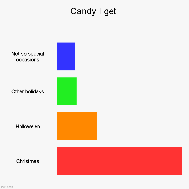 The 24 submissions of Christmas: Day 8 | Candy I get | Not so special occasions, Other holidays, Hallowe'en, Christmas | image tagged in charts,bar charts,the 24 submissions of christmas | made w/ Imgflip chart maker