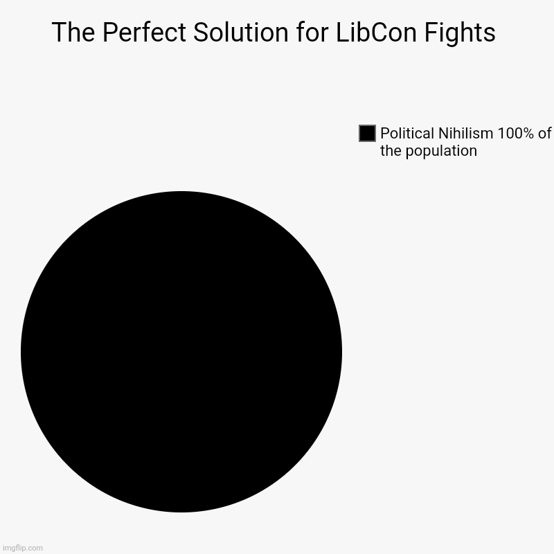 The Perfect Solution for LibCon Fights | Political Nihilism 100% of the population | image tagged in charts,pie charts | made w/ Imgflip chart maker