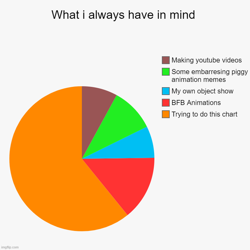 What i always have in mind | Trying to do this chart, BFB Animations, My own object show, Some embarresing piggy animation memes, Making you | image tagged in charts,pie charts | made w/ Imgflip chart maker