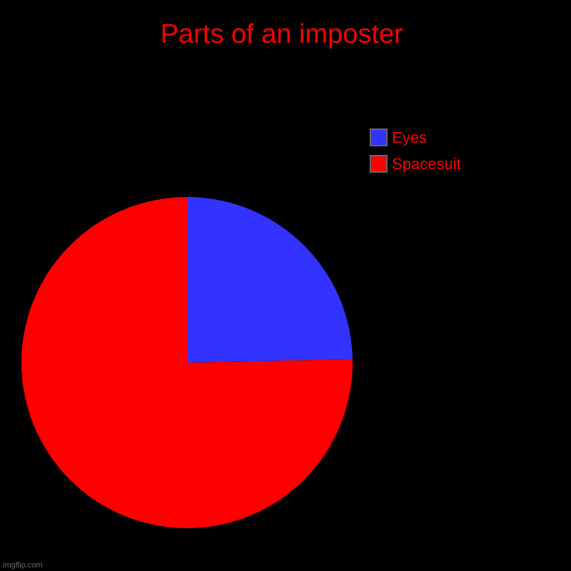 Parts of an imposter | Spacesuit, Eyes | image tagged in charts,pie charts,among us | made w/ Imgflip chart maker