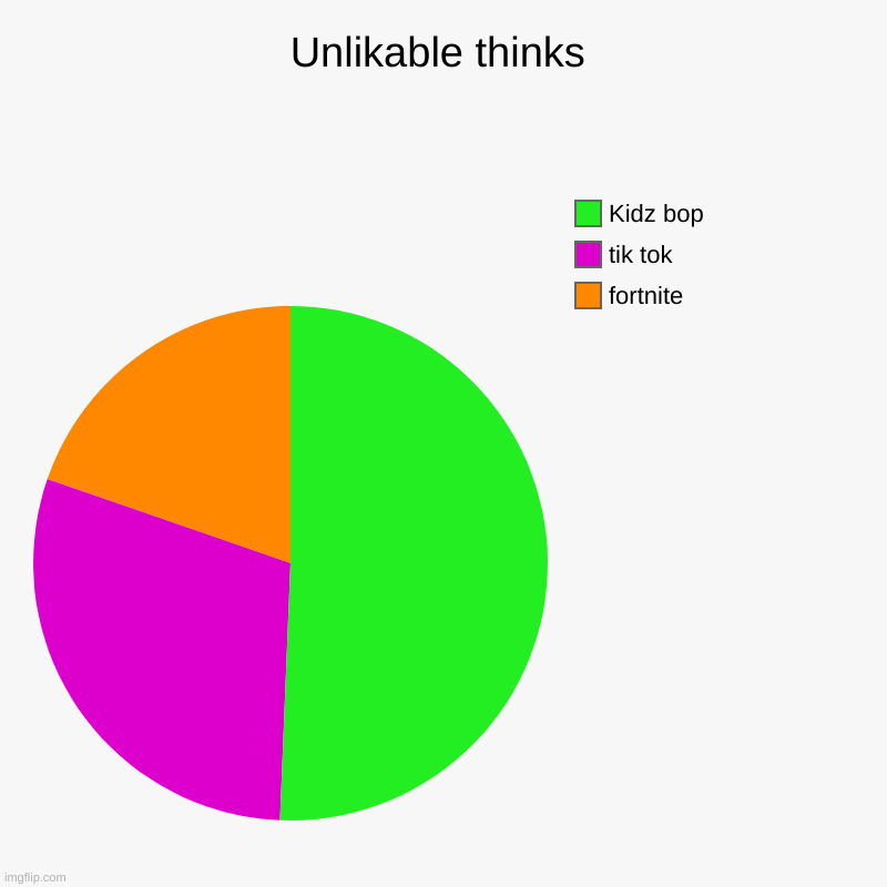 Unlikable thinks | fortnite, tik tok, Kidz bop | image tagged in charts,pie charts | made w/ Imgflip chart maker
