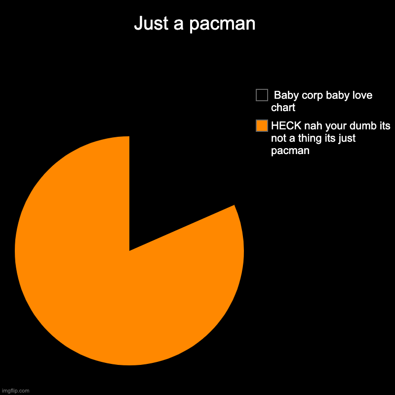 Just a Pacman | Just a pacman | HECK nah your dumb its not a thing its just pacman,  Baby corp baby love chart | image tagged in charts,pie charts | made w/ Imgflip chart maker
